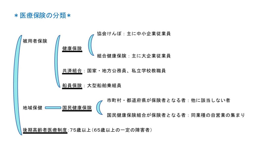 公的医療保険の５分類 医療保険給付５種類とは Vol 244 介護ラボ 介護ラボ Kanalog カナ